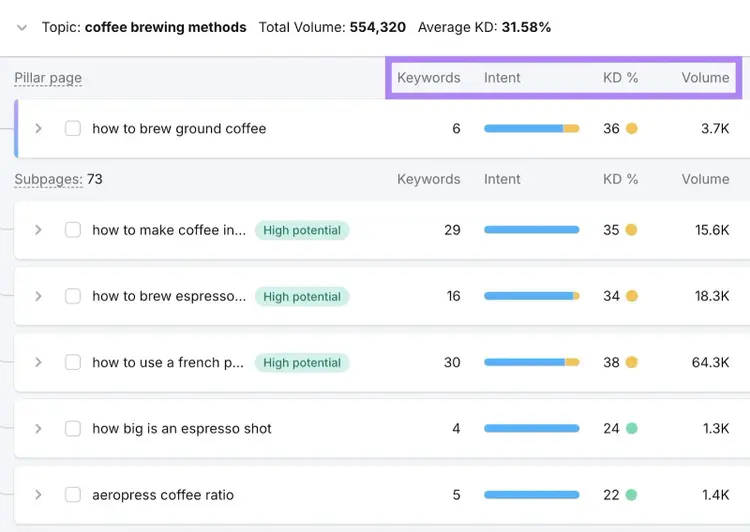 A pillar page and a list of related subpages along with metrics like keywords, intent, difficulty, and volume.