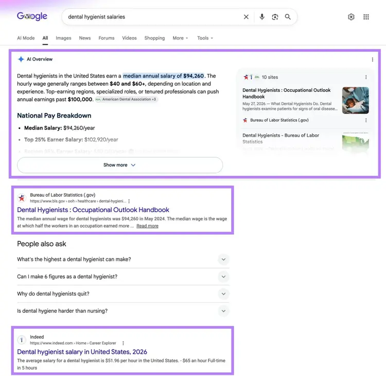 Google SERP for the term "dental hygienist salaries" with the AI Overview and the top-ranking pages highlighted.