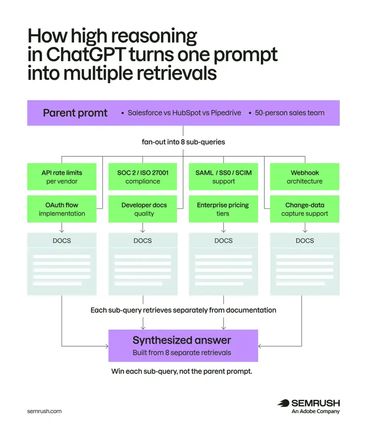 How high reasoning in ChatGPT turns one prompt into multiple retrievals