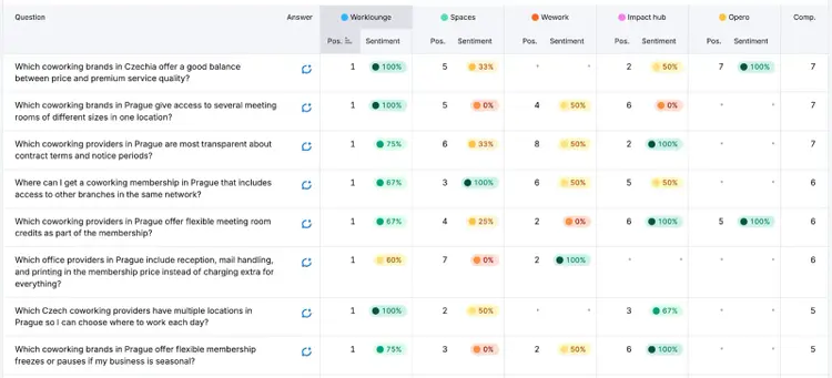 Finding prompt ideas for AI search with Semrush