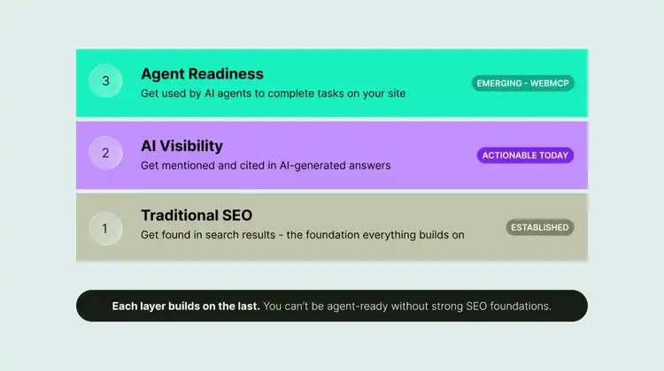 SEO pyramid diagram showing Agent Readiness, AI Visibility, and Traditional SEO layers