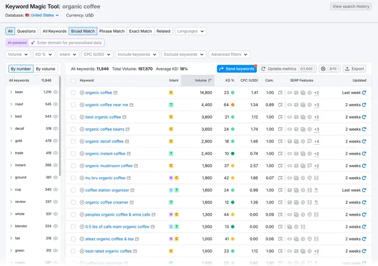 Keyword Magic Tool showing keyword list and metrics for “organic coffee” broad match.