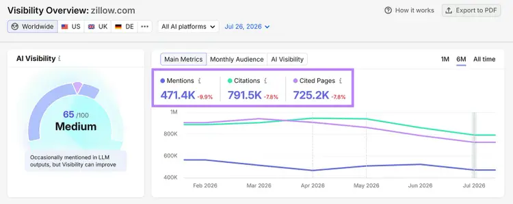 Zillow AI Visibility dashboard showing 471.4K mentions, 791.5K citations, and 725.2K cited pages