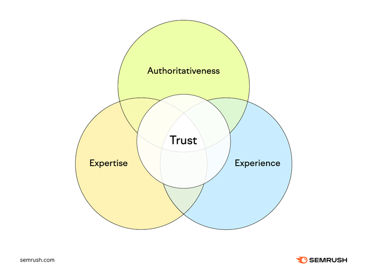 A diagram showing Experience, Expertise, Authoritativeness, and Trust
