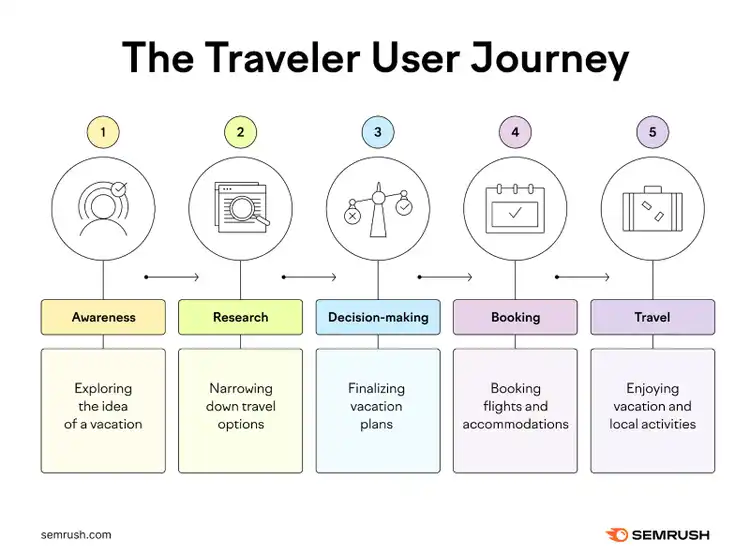 The traveler user journey stages are awareness, research, decision-making, booking, and travel.