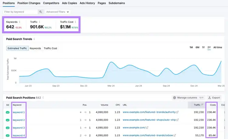 Positions report on the Advertising Research tool showing a competitor's paid keywords, how much each keyword costs, total ad spend, etc.