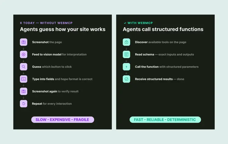 WebMCP comparison: without WebMCP agents guess site behavior; with WebMCP they call structured functions