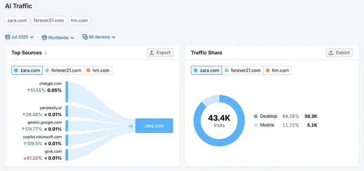 AI Traffic report on Semrush showing the percentage of traffic each inputted site gets from LLMs.