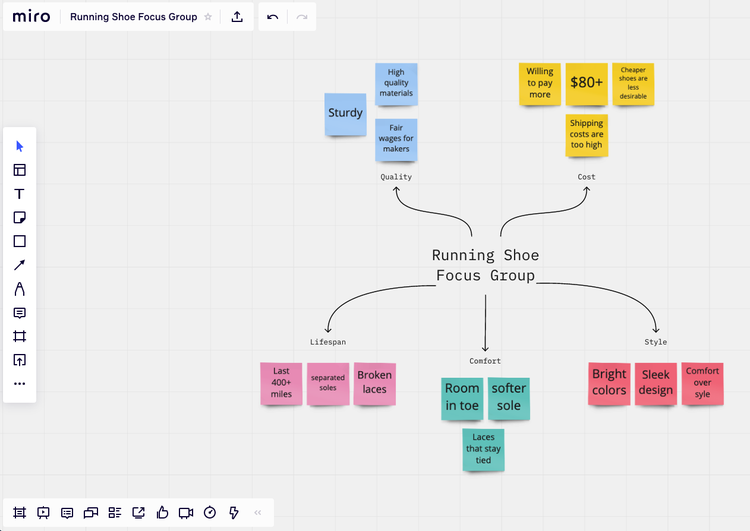 Miro board overview