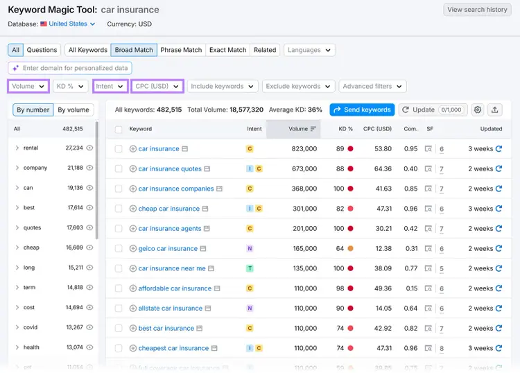 Semrush Keyword Magic Tool with filters for search volume, intent, and CPC highlighted