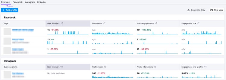 “Overview” tab in Semrush Social