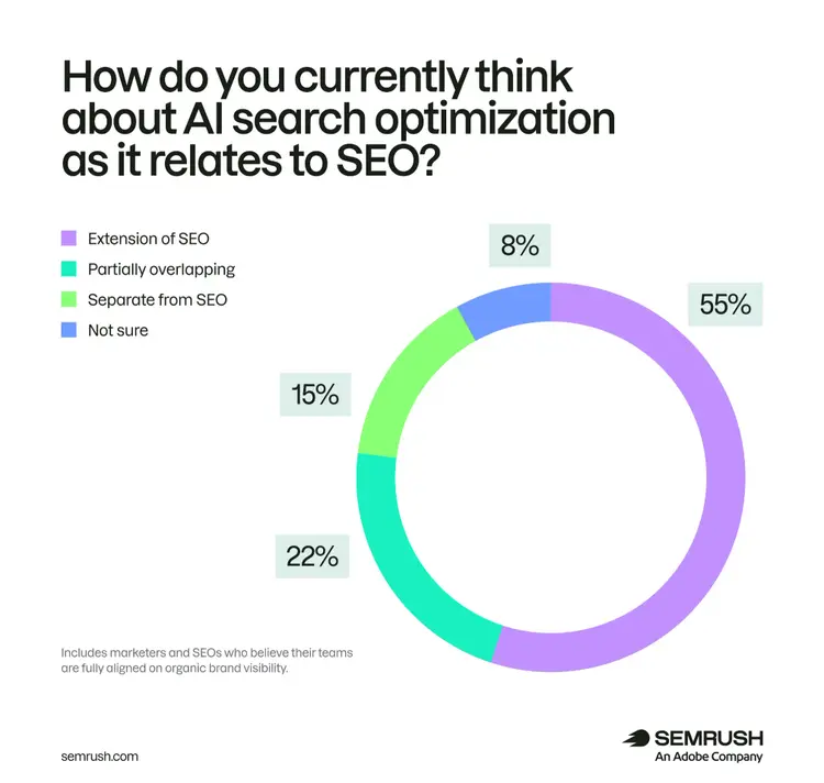 AI search optimization perception: 55% extension of SEO, 22% partially overlapping, 15% separate