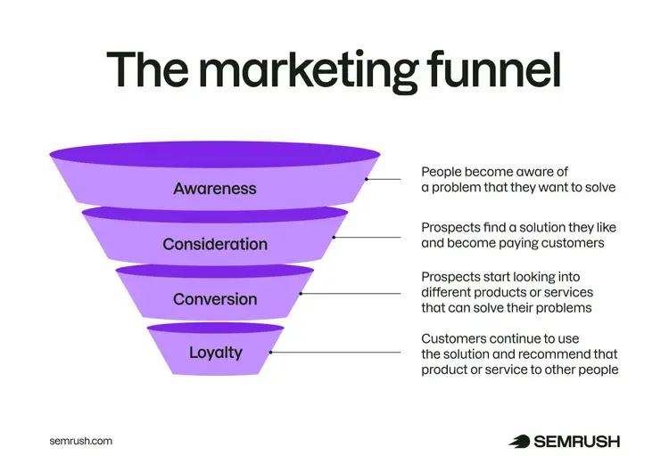 The marketing funnel with awareness, consideration, conversion, and loyalty stages explained