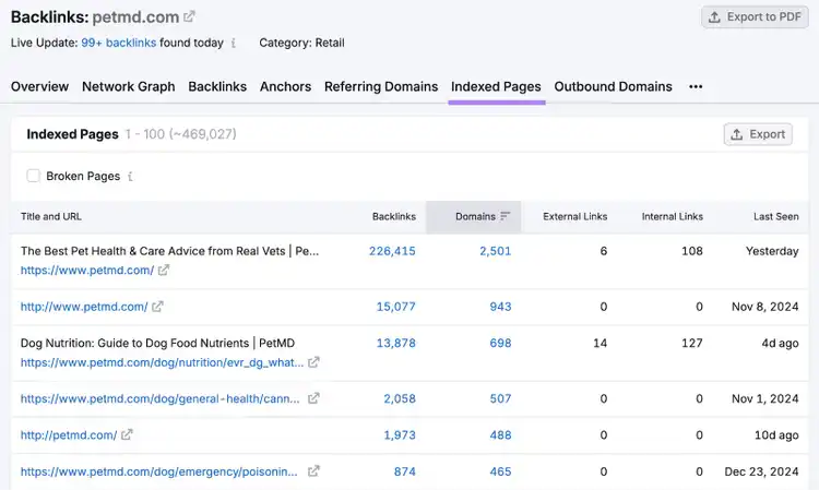 Backlinks report for petmd.com showing indexed pages with 226,415 backlinks