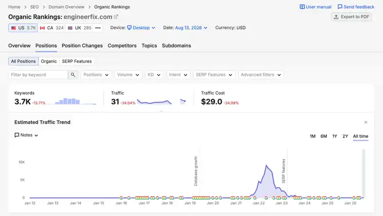 semrush organic rankings report