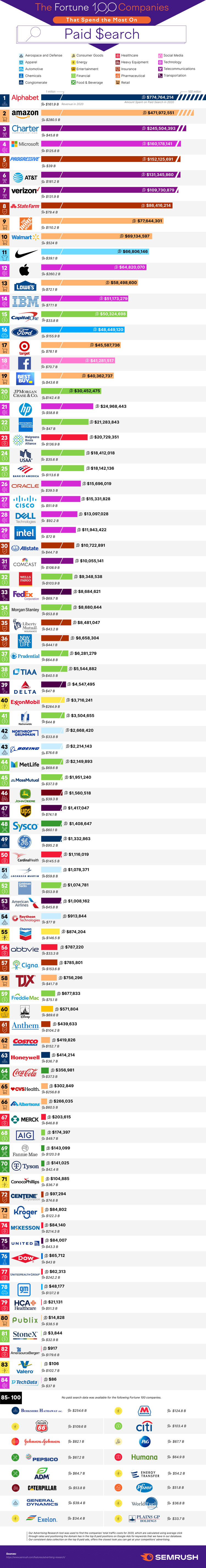 Fortune 100 Companies Paid Search chart showing major companies like Amazon and Google