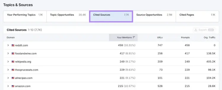 Topics & Sources report showing a list of websites ChatGPT cites for queries related to a brand.