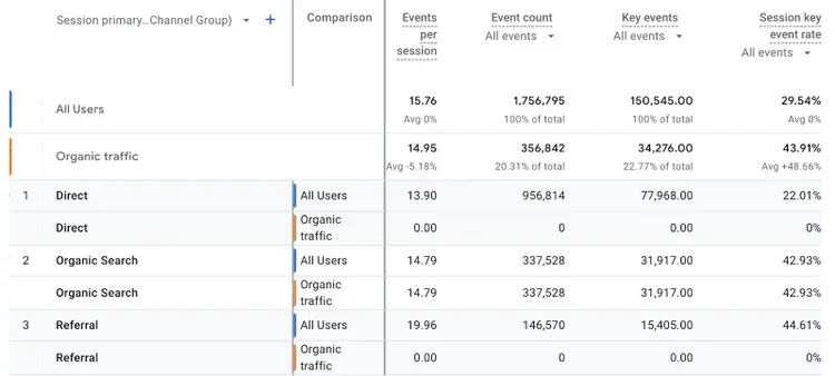 organic traffic compared to all other traffic channels