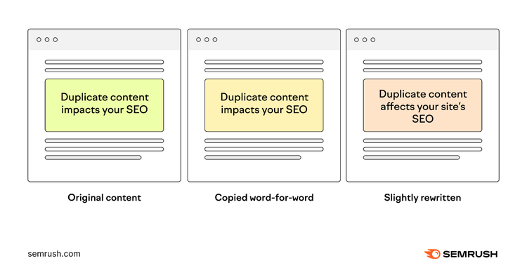 Three slightly different pages that represent duplicate content