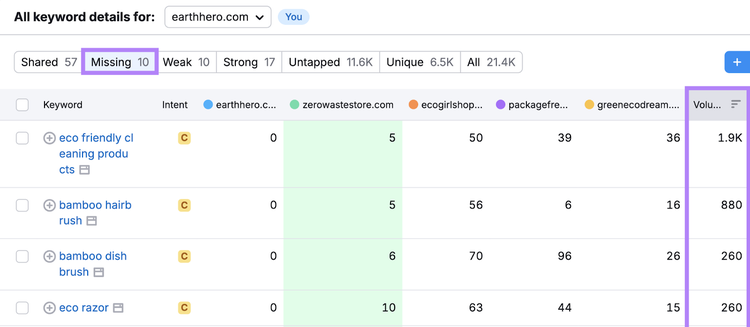 missing keyword report sorted by volume