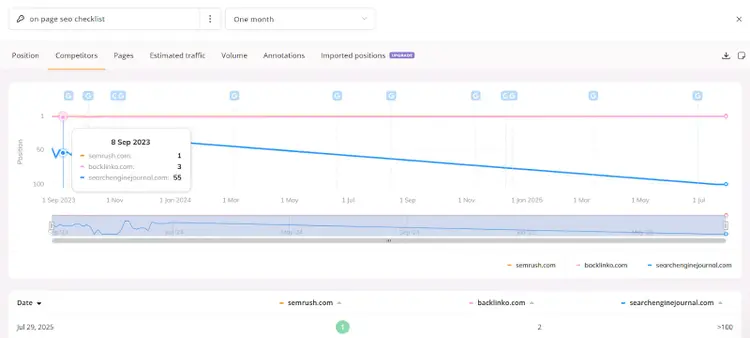 For the same keyword, you can see a competitor comparison in another tab.
