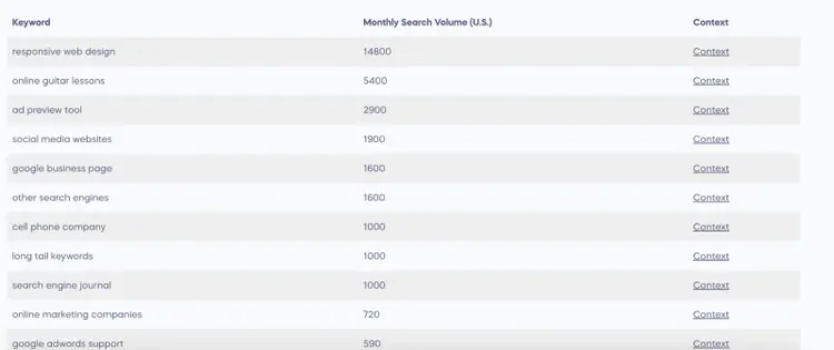 A list of keywords ideas on the Reddit Keyword Research Tool along with a monthly search volume and "Context" link for each term.