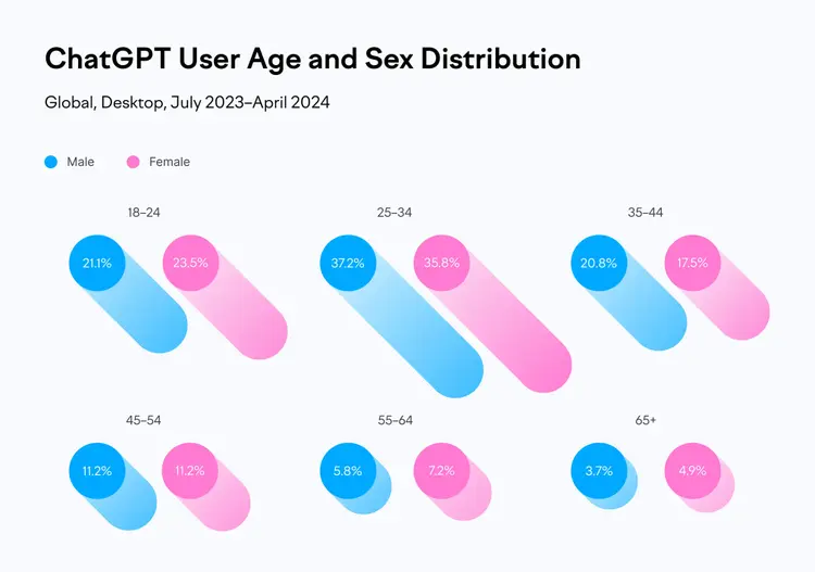 ChatGPT user demographics: 25-34 age group most engaged (37.2% male, 35.8% female)