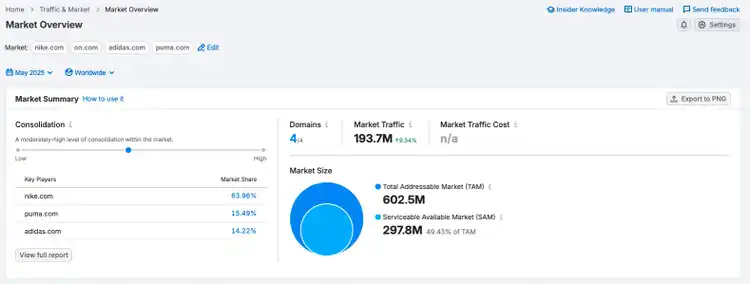 Market Overview showing 4.0 consolidation level, key players, 193.7M market traffic, 602.5M TAM