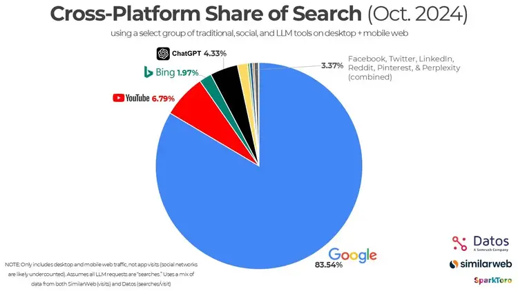 Cross-platform share of search