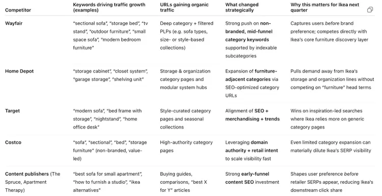 Table of keywords driving traffic growth for furniture competitors with URLs gaining organic traffic