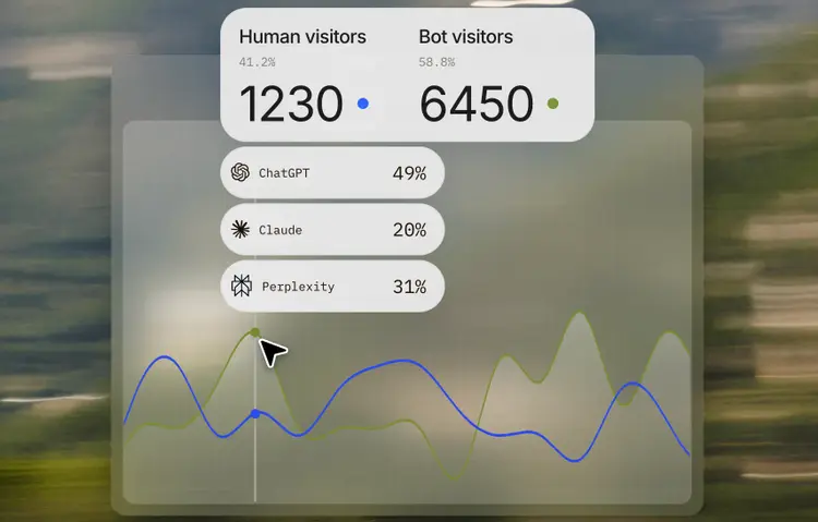 Scrunch Agent Experience: 1,230 human vs 6,450 bot visitors chart