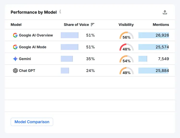 Performance by Model table comparing share of voice, visibility, and mentions across Google AI, Gemini, and ChatGPT