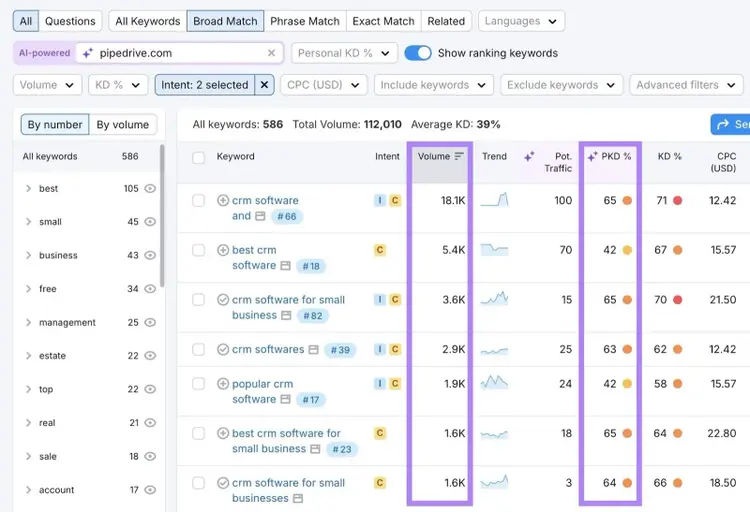 Keyword Magic Tool report showing a list of commercial and transactional keywords with the volume and PKD% columns highlighted.