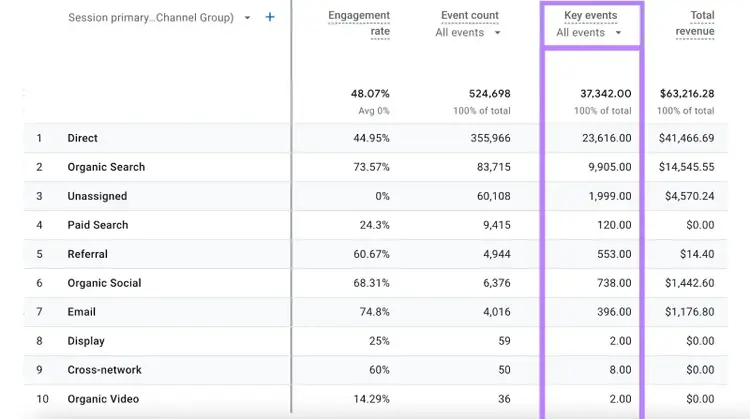 The "Key events" column highlighted on the "Traffic acquisition report" on Google Analytics 4 (GA4).