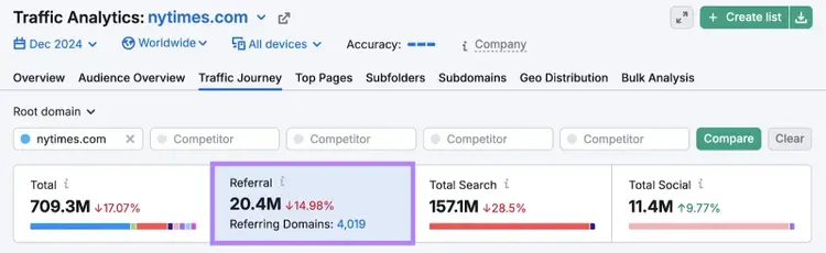 Traffic Analytics showing "nytimes.com" receiving over 20 million visits from referral traffic across all backlinks.