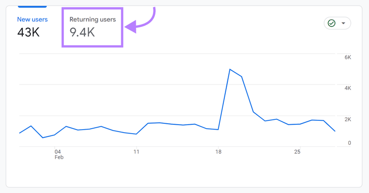 “Returning users” metrics above the retention line chart in GA4