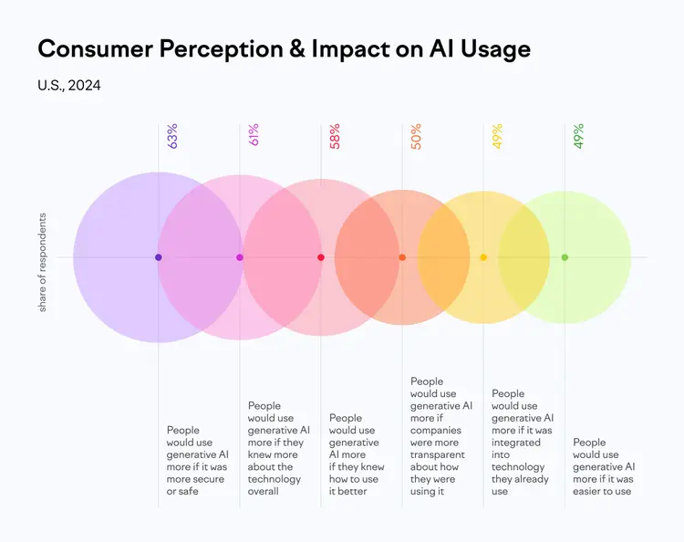 Venn diagram: AI usage barriers, 65% cite security concerns, 61% lack knowledge