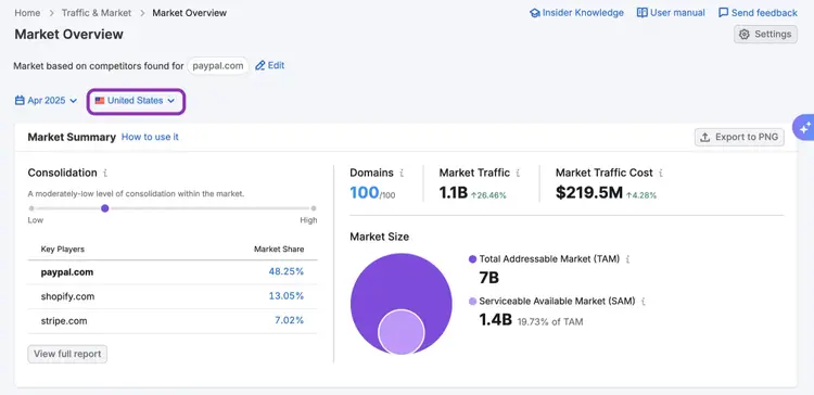 Semrush Market Overview for PayPal showing consolidation and competitors