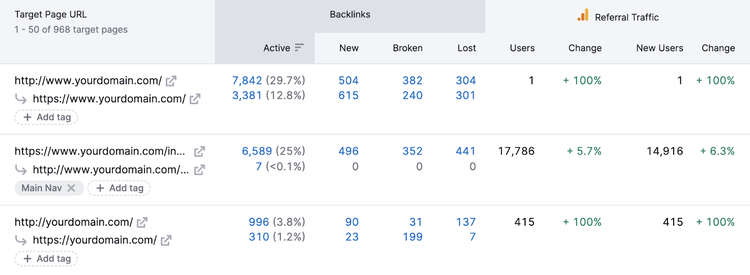 A table showing how much referral traffic each backlink drives in Backlink Audit tool