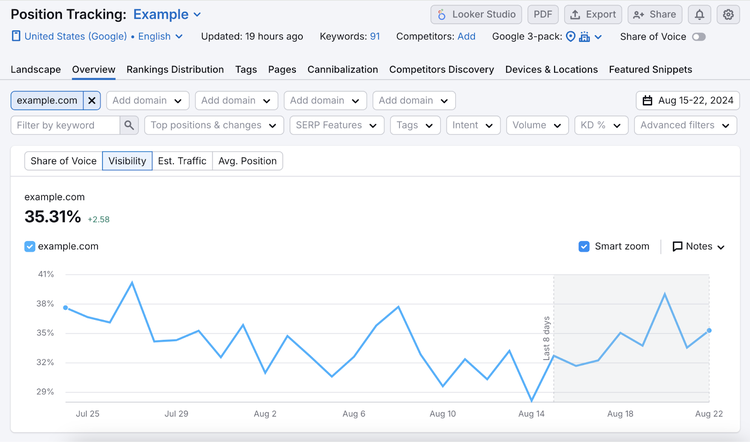 Position Tracking visibility graph shows spikes and drops in keyword rankings over the week