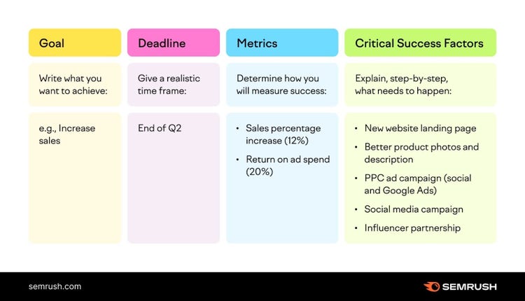 an infographic on "Goal, Deadline, Metrics and Critical Success Factors" columns