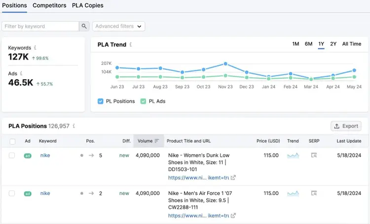 PLA Positions report showing shopping ad rankings, product details, prices, and search volume trends