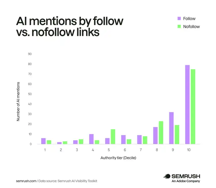 AI mentions by follow vs no follow links