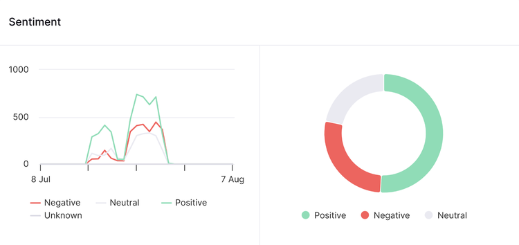 sentiment shows sharp spikes for positive and negative sentiment brand mentions