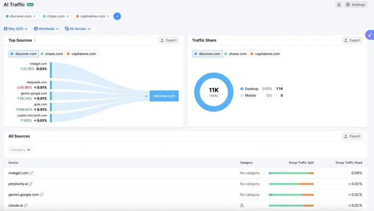 AI Traffic dashboard showing top sources and 11K desktop traffic share for discover.com
