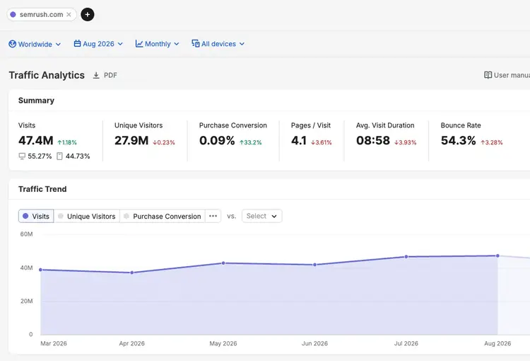 Traffic Analytics dashboard