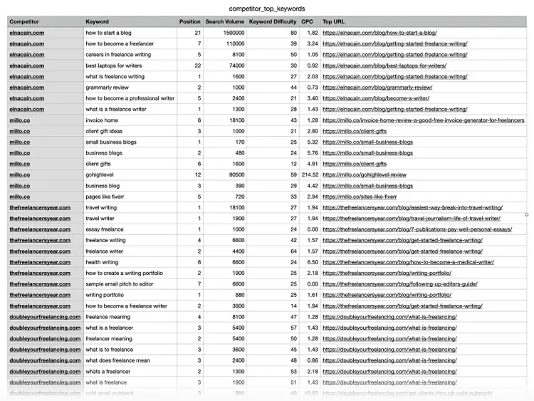 Claude keyword gap analysis CSV listing competitor keywords with positions, search volume, difficulty, CPC, and top URLs
