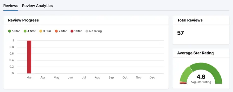 Review Management dashboard showing metrics like review progress, total reviews, and average star rating.