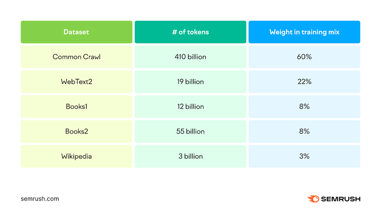 A table with datasets used to train GPT-3