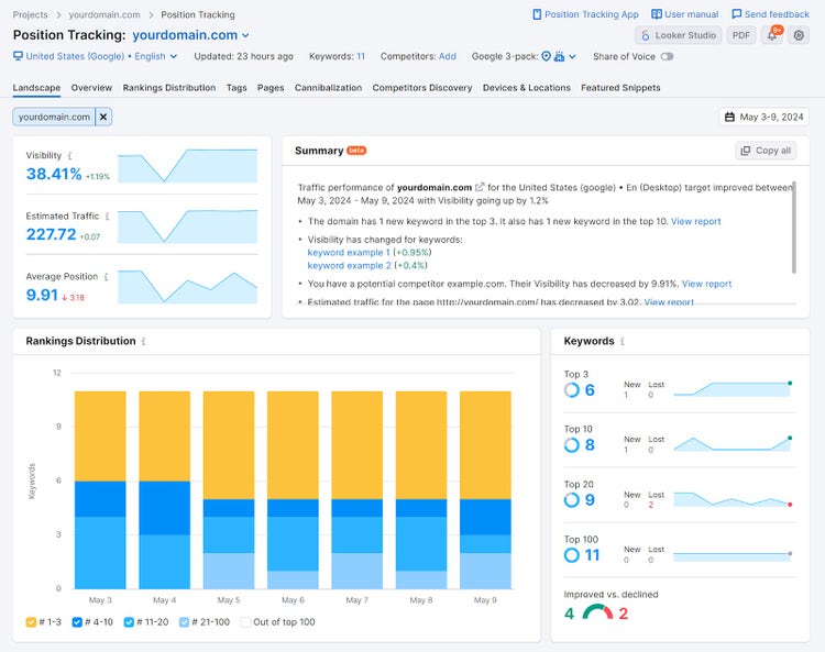 "Landscape" tab of "Position Tracking" tool showing the "Summary", "Keywords" and "Rankings Distribution" widgets.